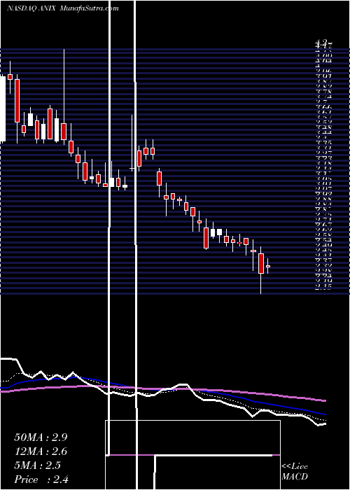  Daily chart AnixaBiosciences