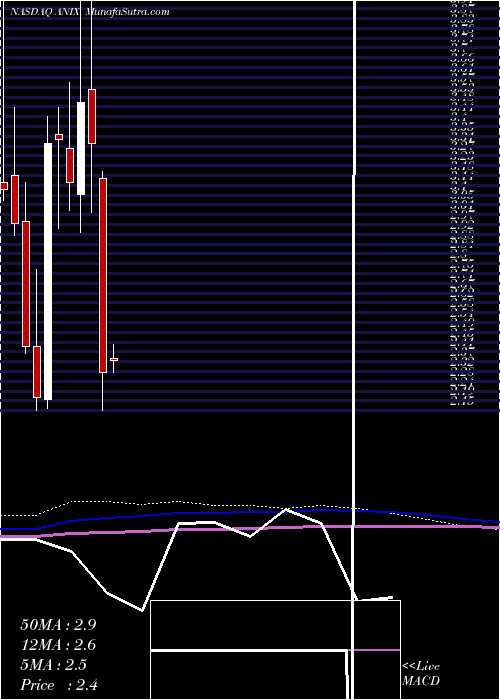  monthly chart AnixaBiosciences