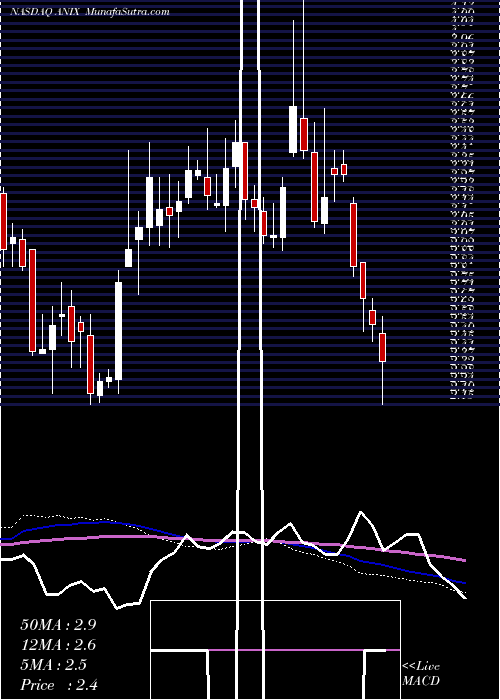  weekly chart AnixaBiosciences