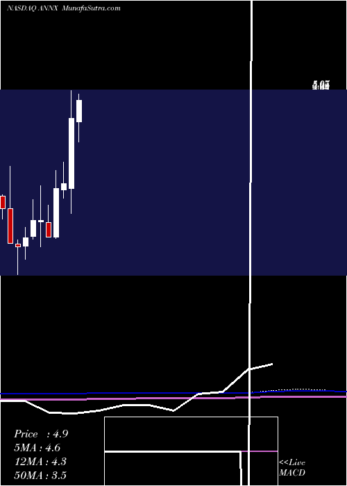  monthly chart AnnexonInc