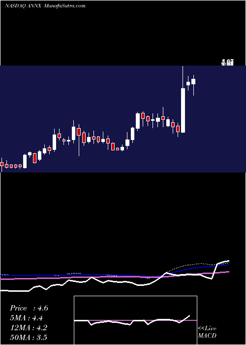  weekly chart AnnexonInc