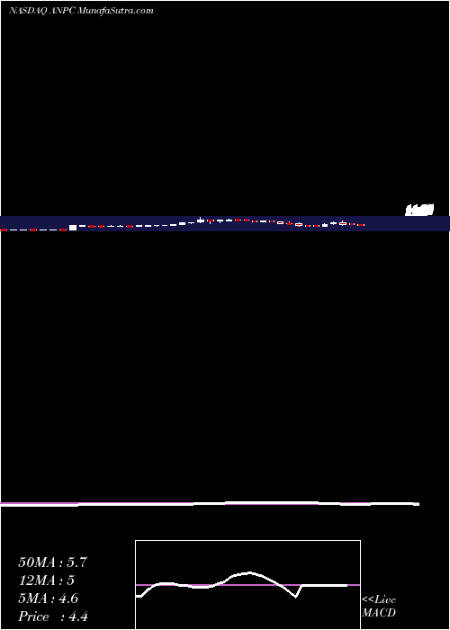  weekly chart AnpacBio
