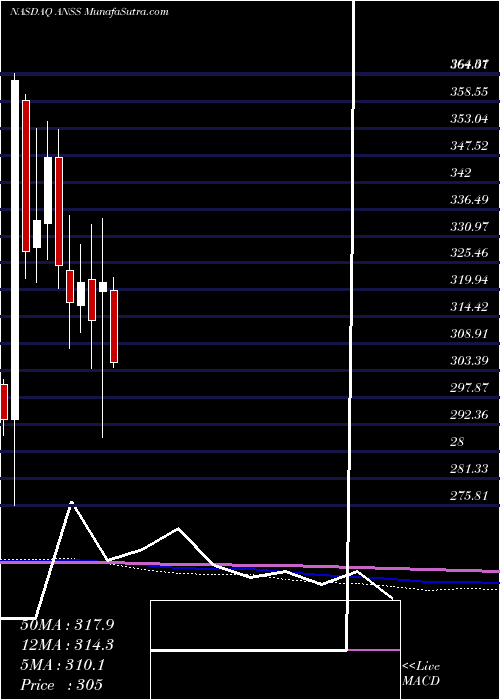  monthly chart AnsysInc