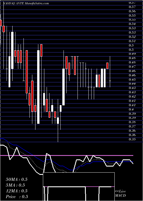  Daily chart Anterios, Inc.