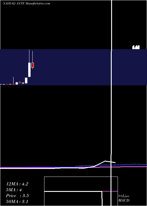  monthly chart AnteriosInc