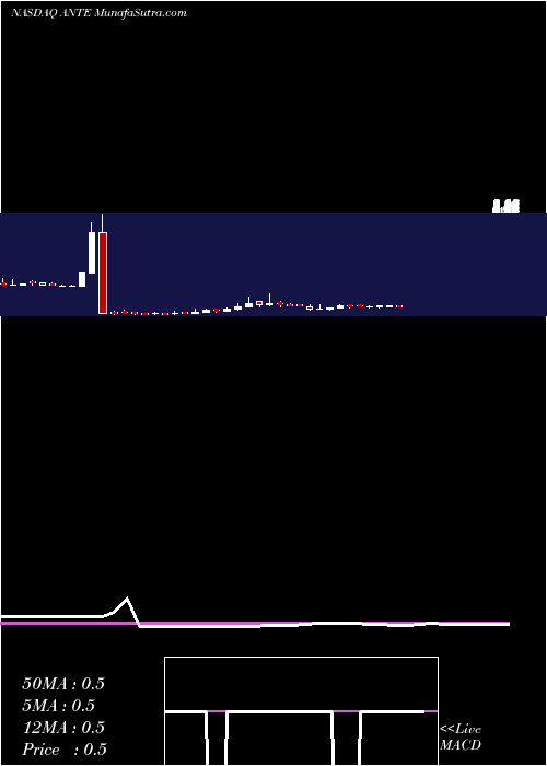  weekly chart AnteriosInc