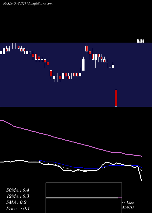  Daily chart Anthera Pharmaceuticals, Inc.