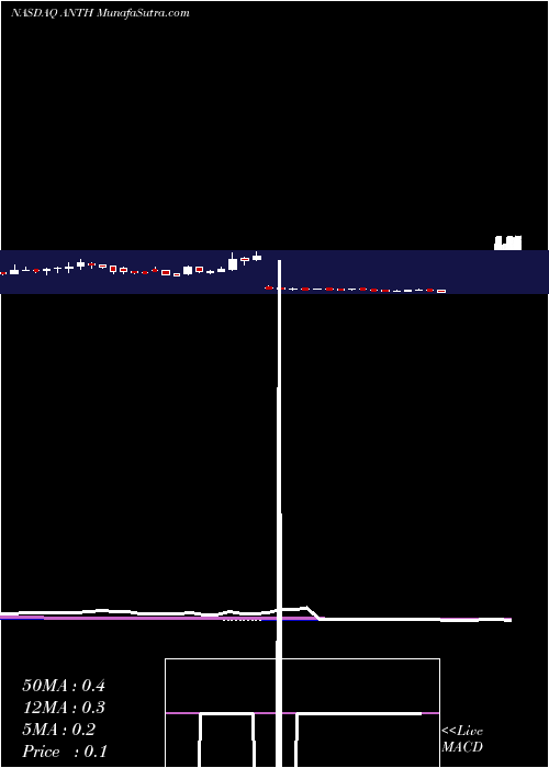  weekly chart AntheraPharmaceuticals