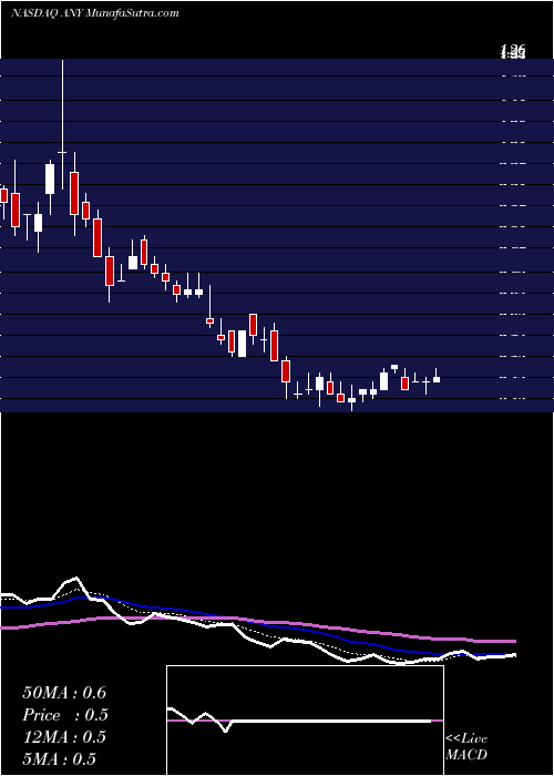  Daily chart Sphere 3D Corp.