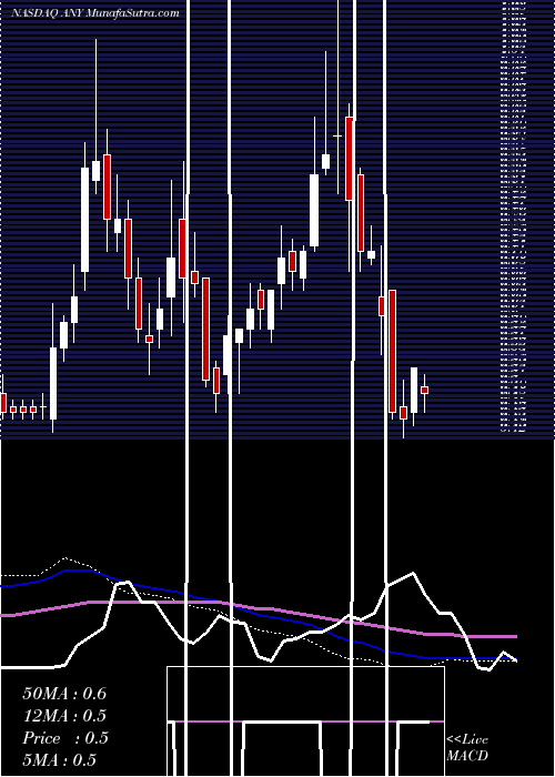  weekly chart Sphere3d