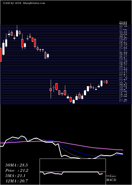  Daily chart AlphaAnd