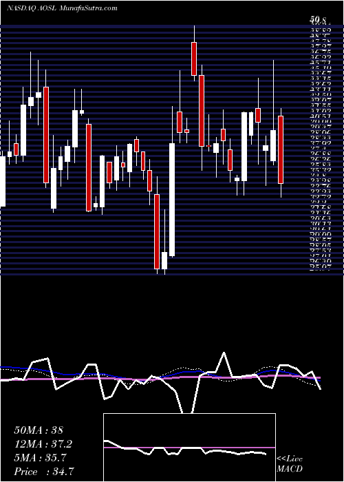  weekly chart AlphaAnd