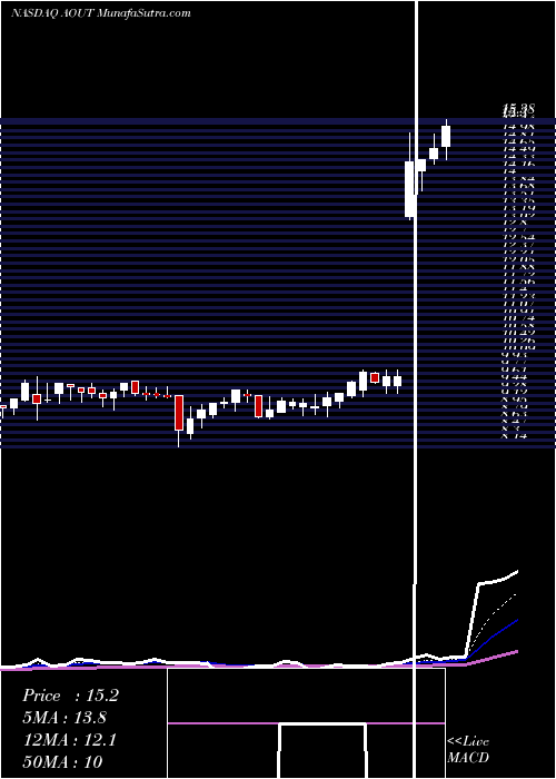  Daily chart AmericanOutdoor