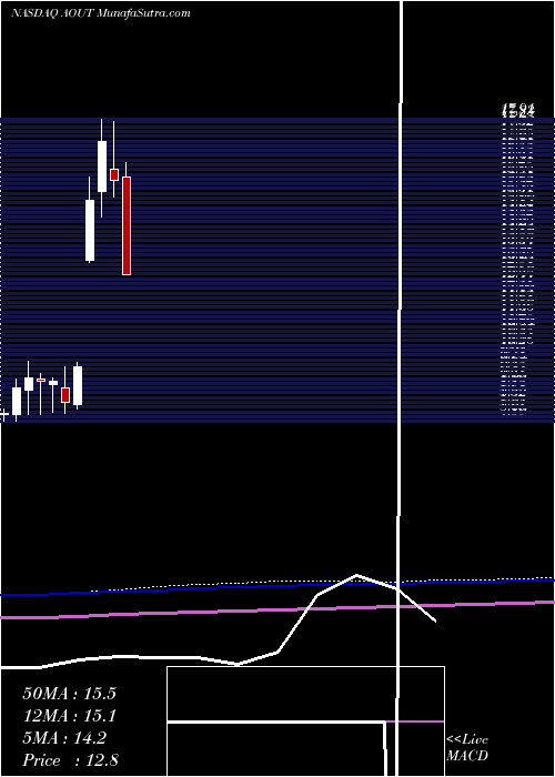  monthly chart AmericanOutdoor