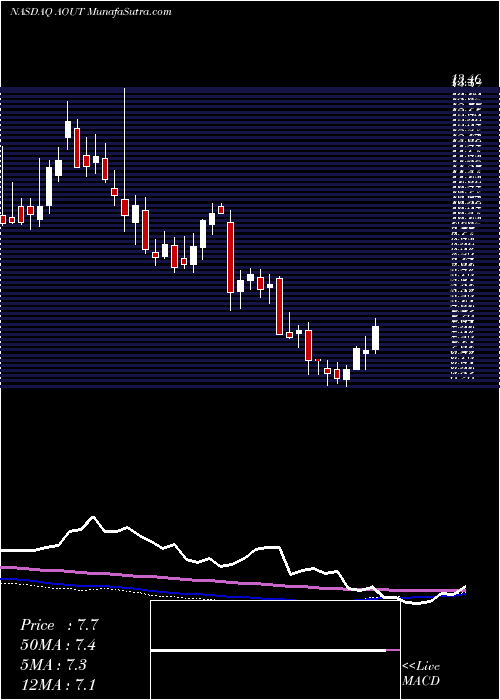  weekly chart AmericanOutdoor