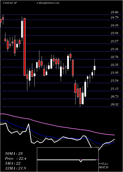  Daily chart Apache Corp