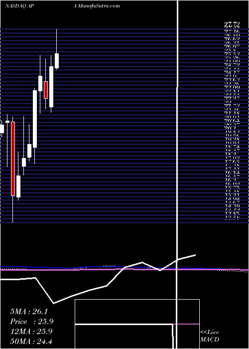  monthly chart ApacheCorp