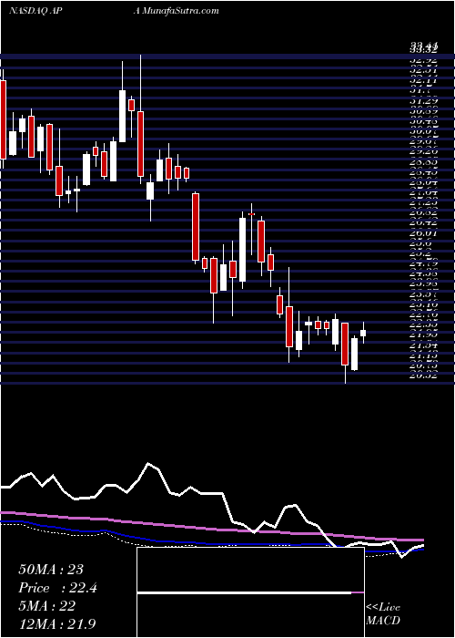  weekly chart ApacheCorp