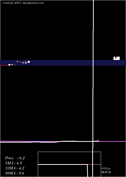  monthly chart AppliedDna