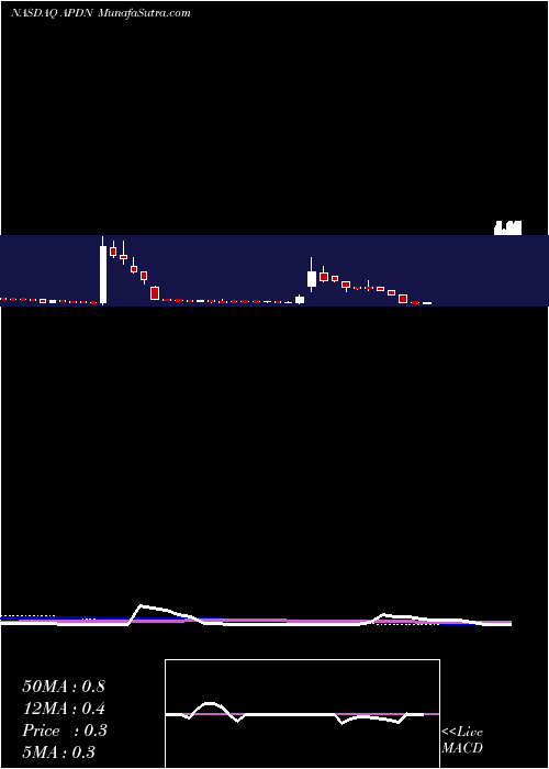  weekly chart AppliedDna