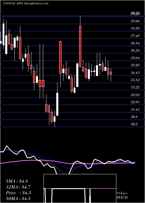  Daily chart AmericanPublic