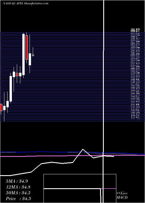  monthly chart AmericanPublic