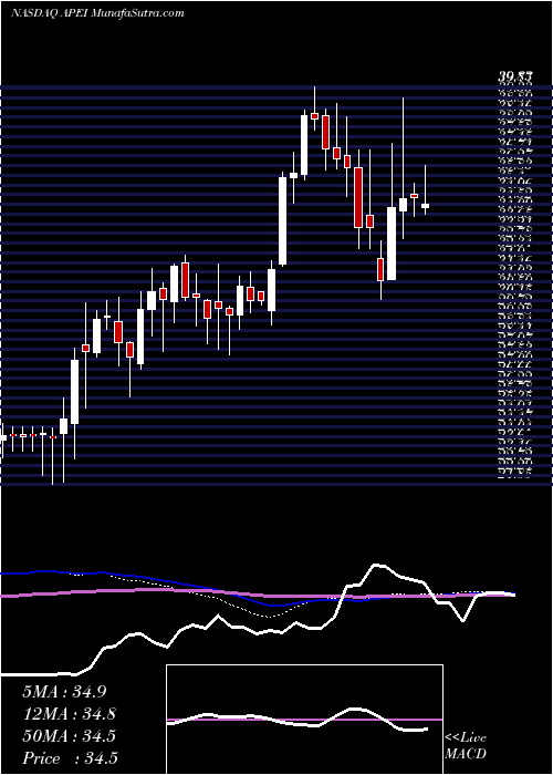  weekly chart AmericanPublic