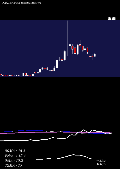  weekly chart AphriaInc