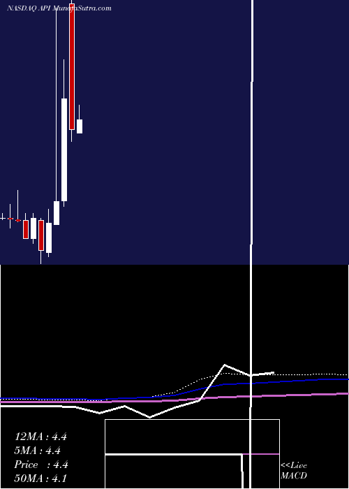  monthly chart AgoraInc