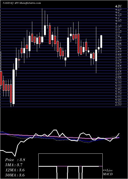  weekly chart AgoraInc