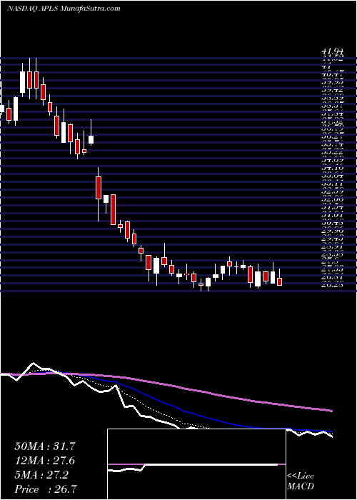  Daily chart ApellisPharmaceuticals