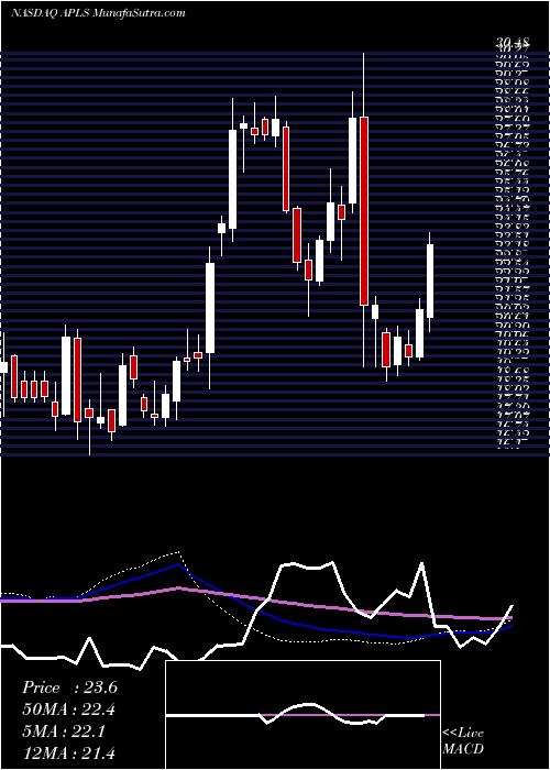  weekly chart ApellisPharmaceuticals