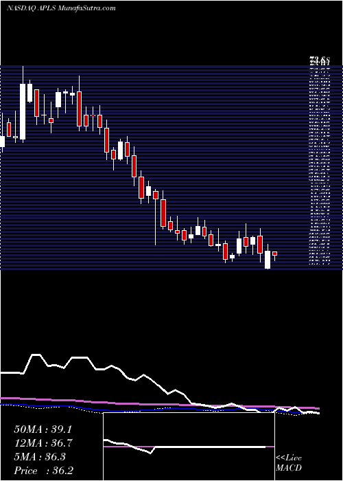  weekly chart ApellisPharmaceuticals