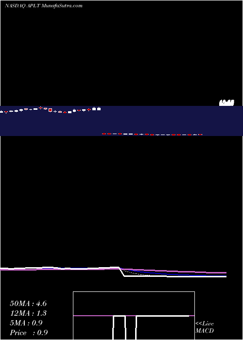  Daily chart Applied Therapeutics Inc