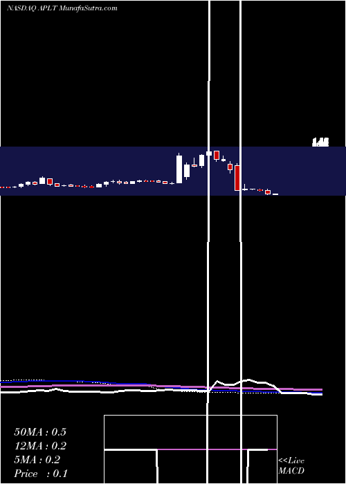  weekly chart AppliedTherapeutics