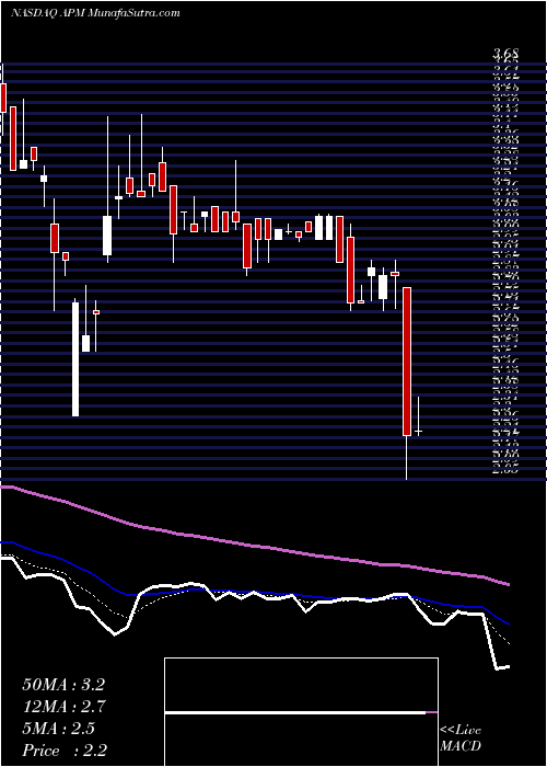  Daily chart Aptorum Group Limited