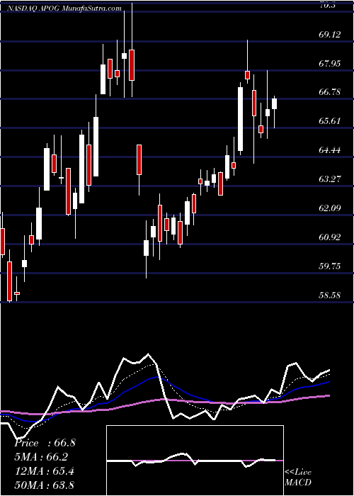  Daily chart Apogee Enterprises, Inc.