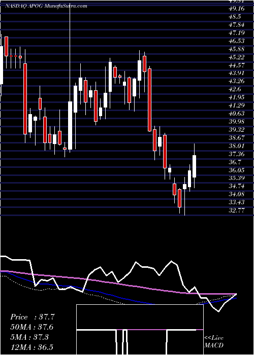  weekly chart ApogeeEnterprises