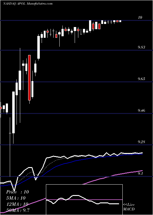  Daily chart ApolloEducation