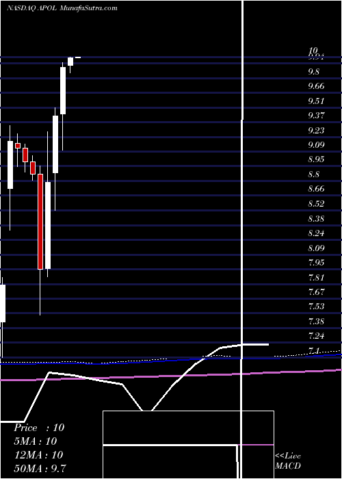  monthly chart ApolloEducation