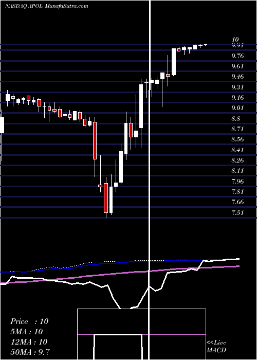  weekly chart ApolloEducation