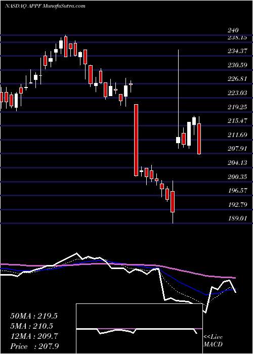  Daily chart AppFolio, Inc.
