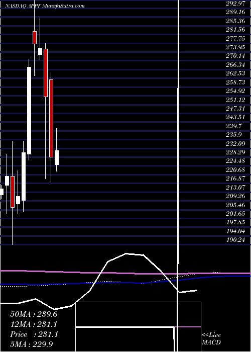  monthly chart AppfolioInc