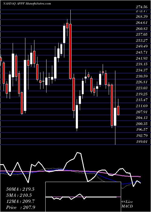  weekly chart AppfolioInc
