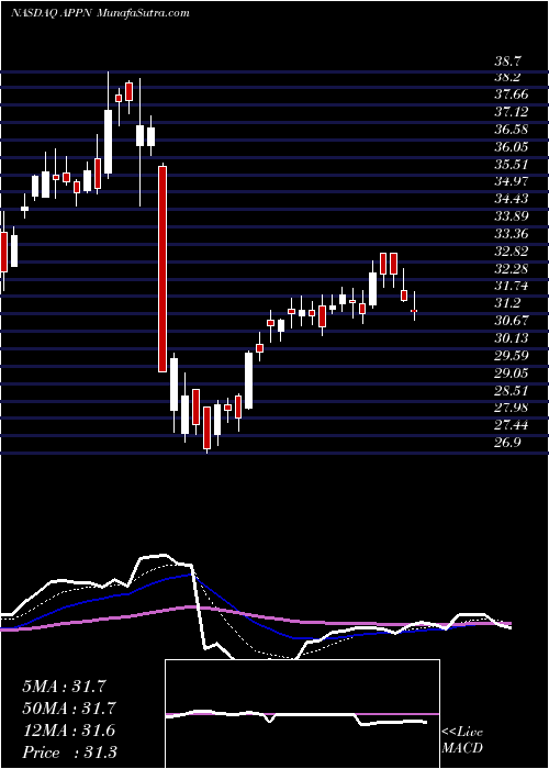  Daily chart Appian Corporation