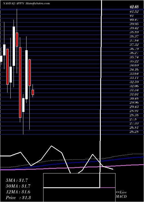  monthly chart AppianCorporation