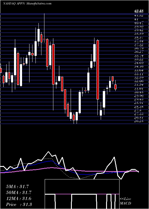  weekly chart AppianCorporation