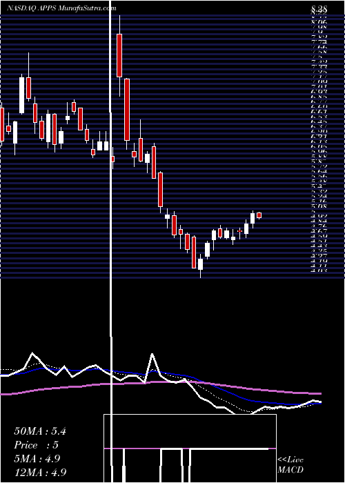  Daily chart Digital Turbine, Inc.