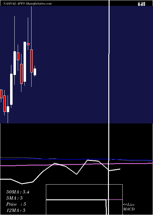  monthly chart DigitalTurbine