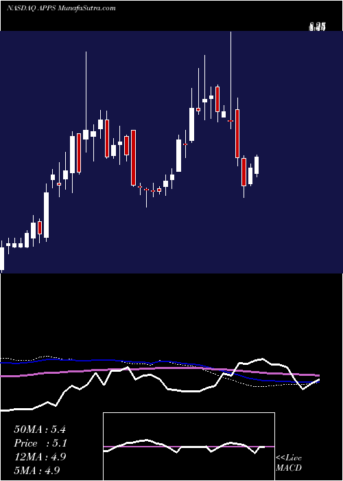  weekly chart DigitalTurbine